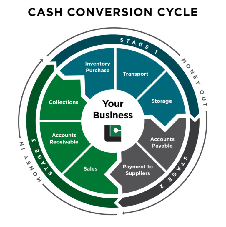 Cash-conversion-cycle